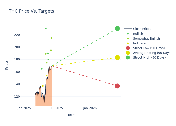 price target chart