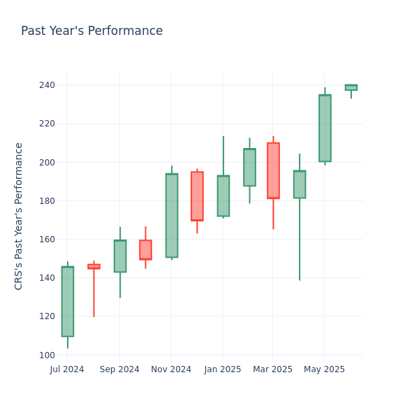 Past Year Chart