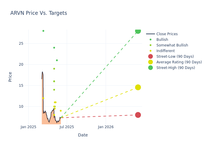 price target chart