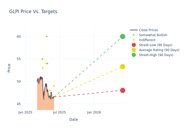 price target chart