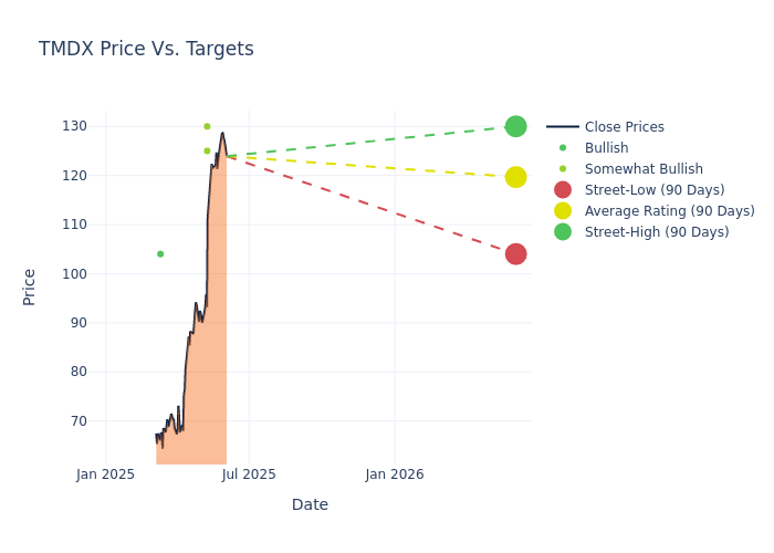 price target chart