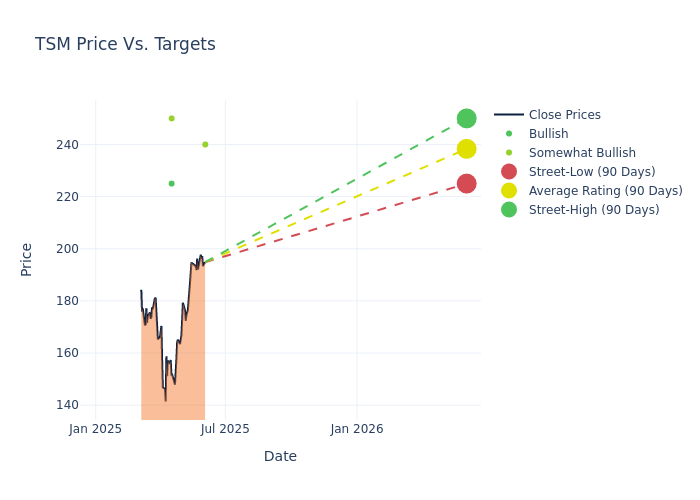 price target chart