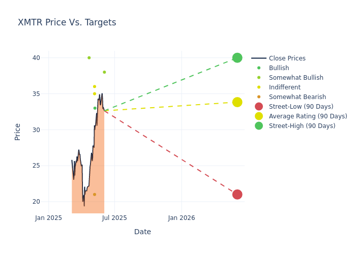 price target chart