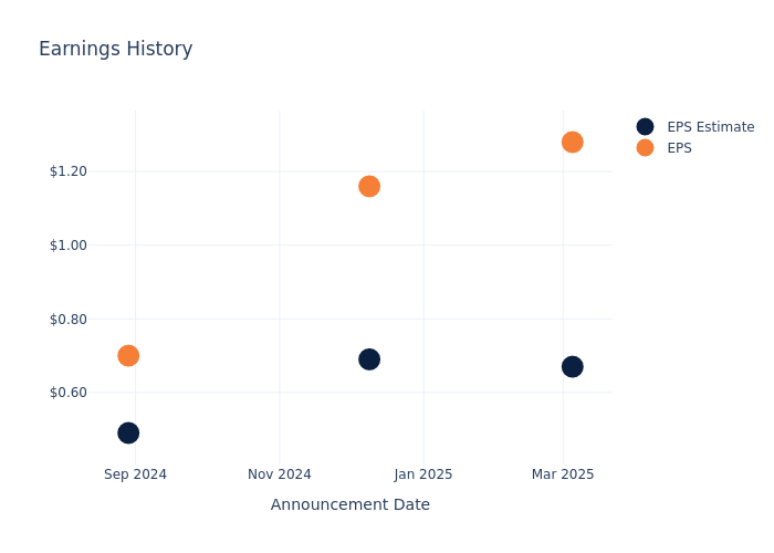 eps graph