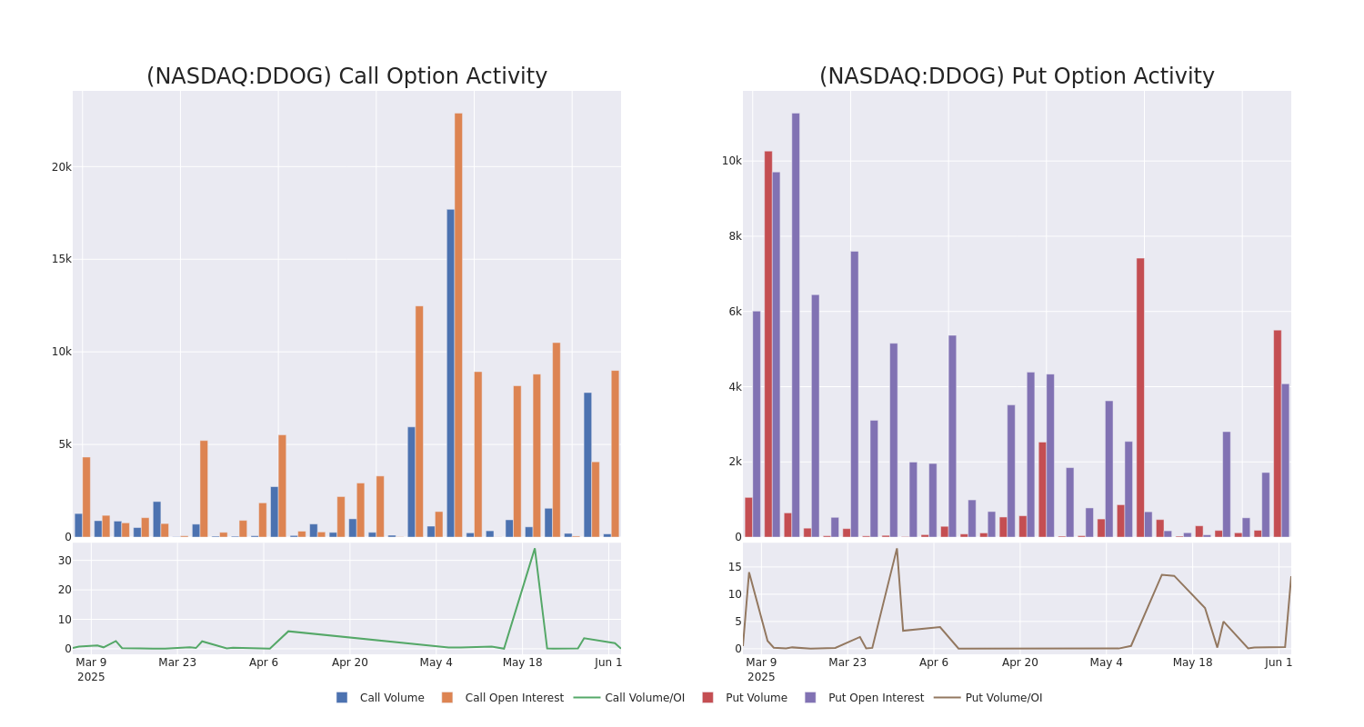 Options Call Chart