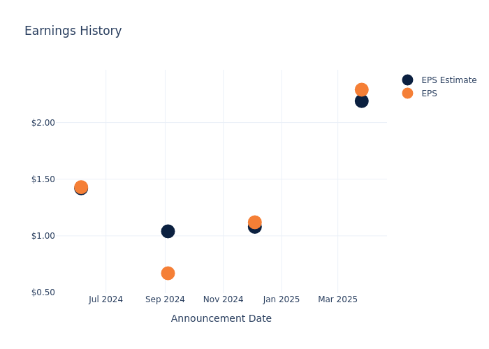 eps graph