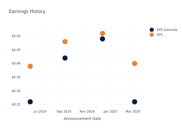 eps graph