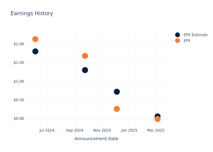 eps graph