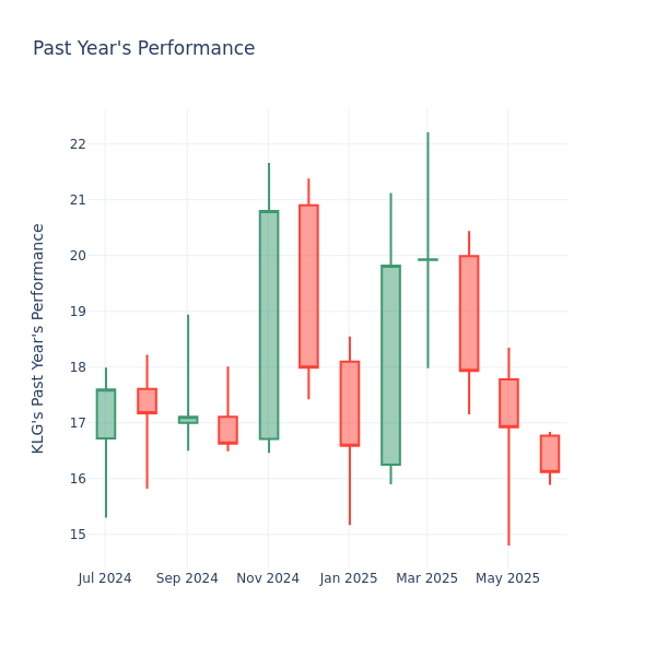 Past Year Chart