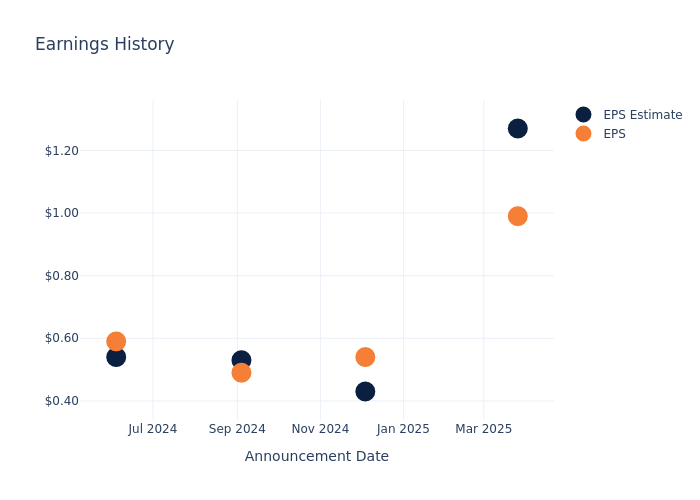 eps graph