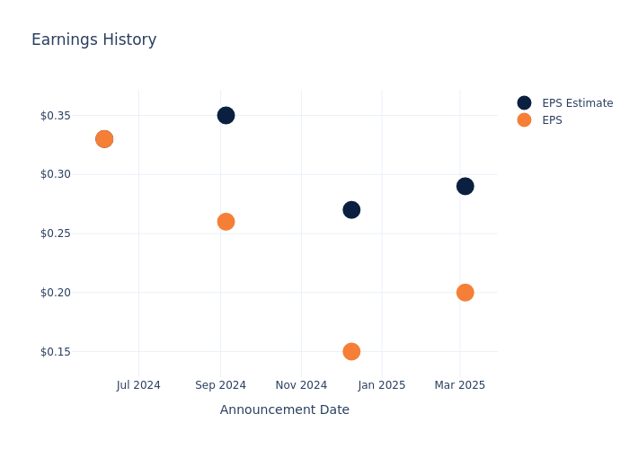 eps graph