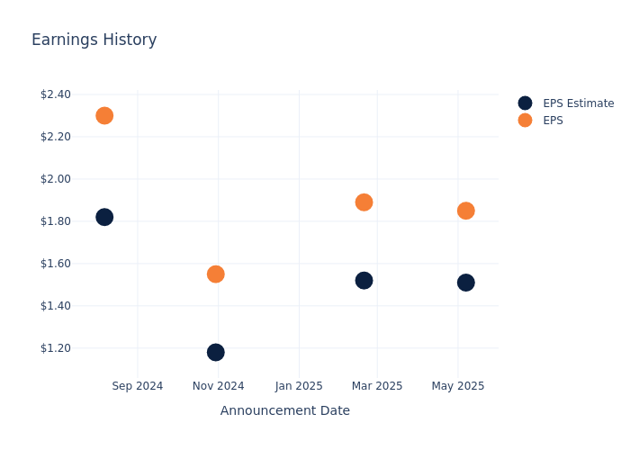 eps graph