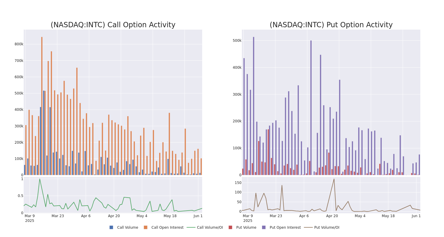 Options Call Chart