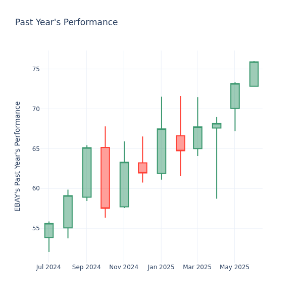 Past Year Chart