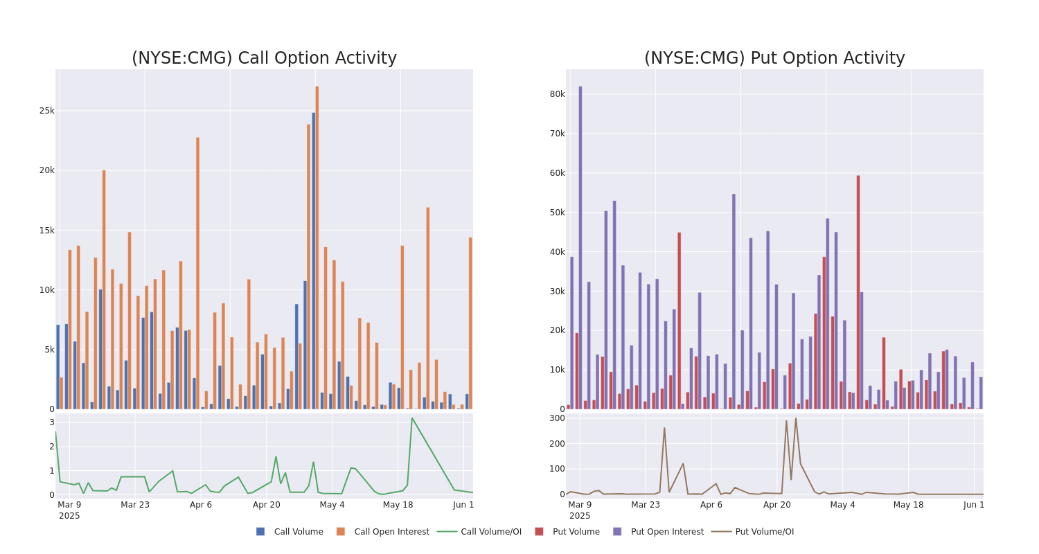 Options Call Chart