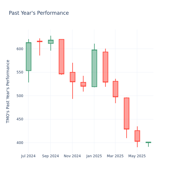 Past Year Chart