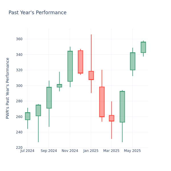 Past Year Chart