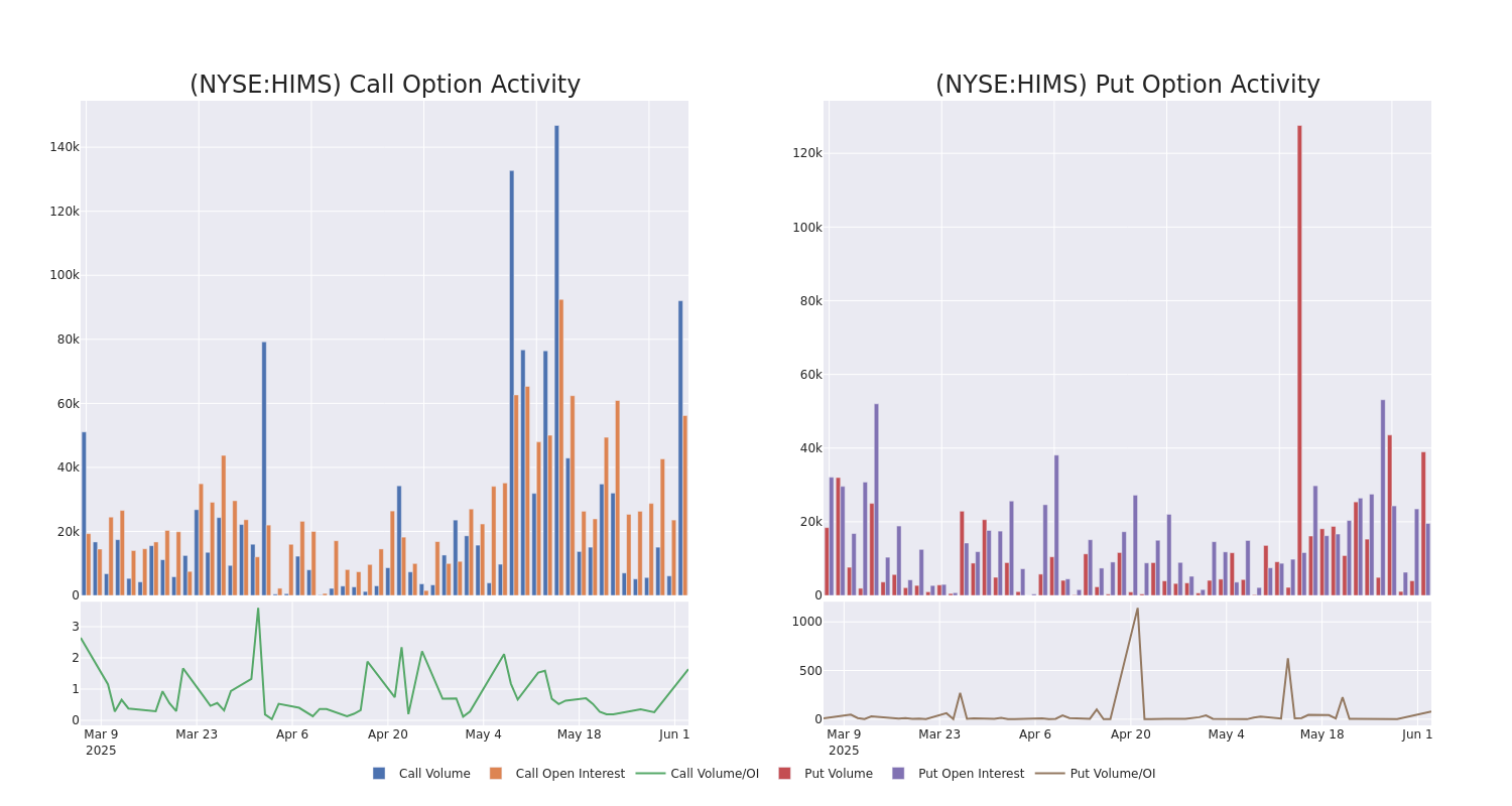 Options Call Chart