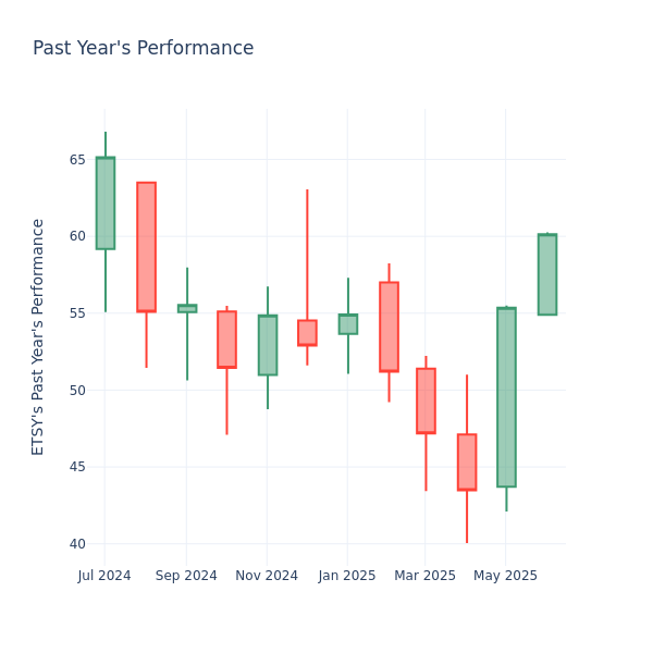 Past Year Chart