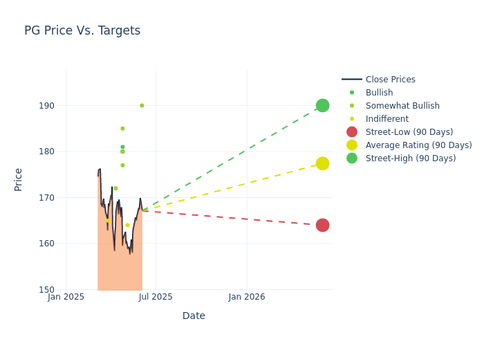 price target chart