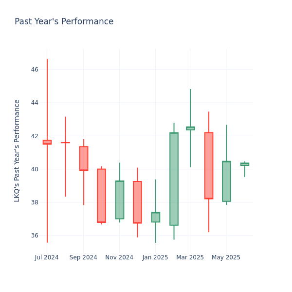 Past Year Chart
