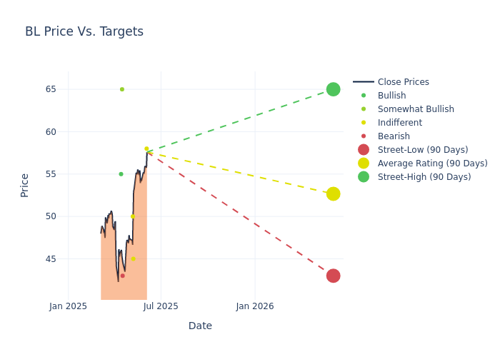 price target chart