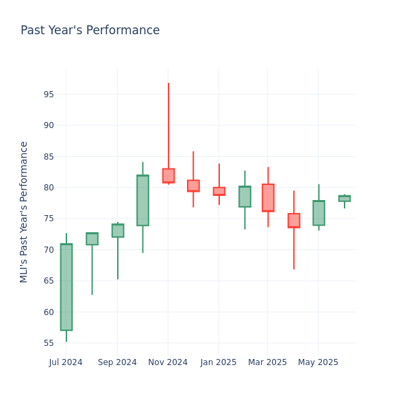 Past Year Chart