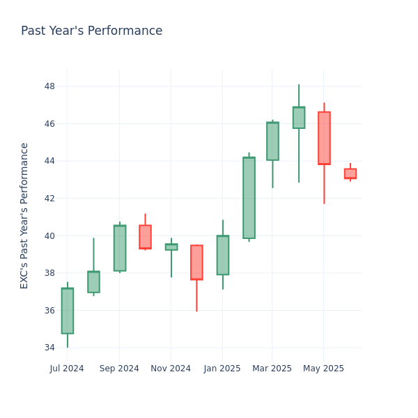 Past Year Chart