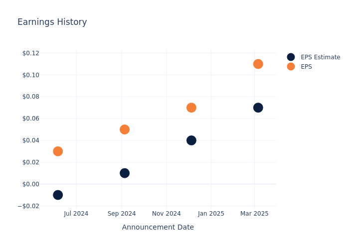 eps graph