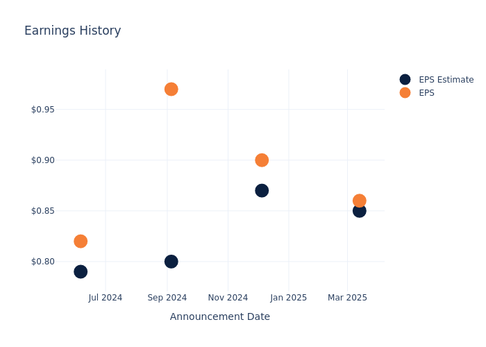 eps graph