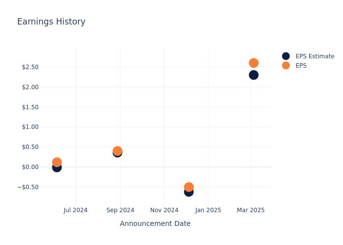 eps graph