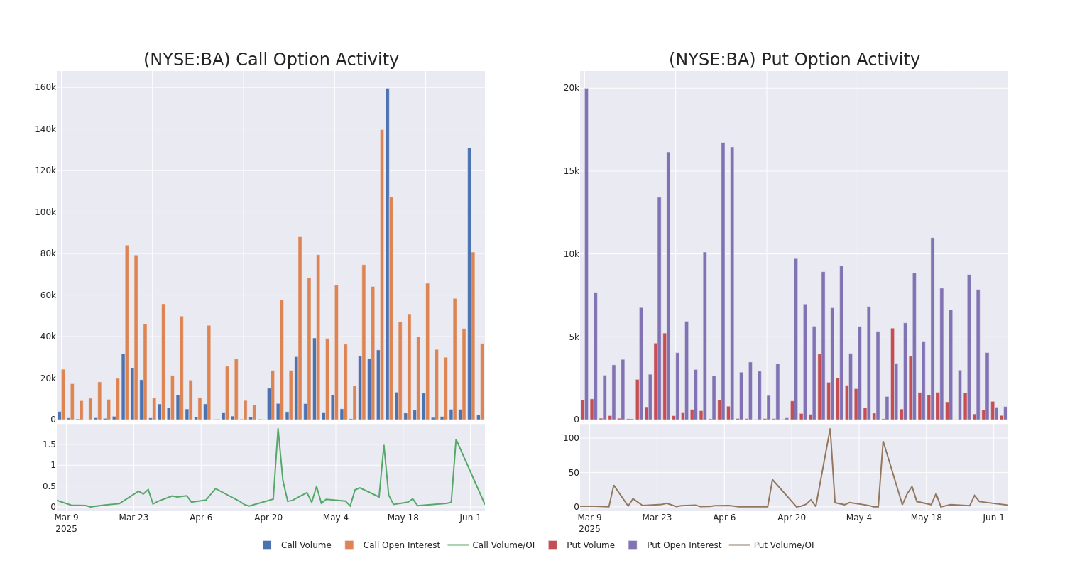 Options Call Chart