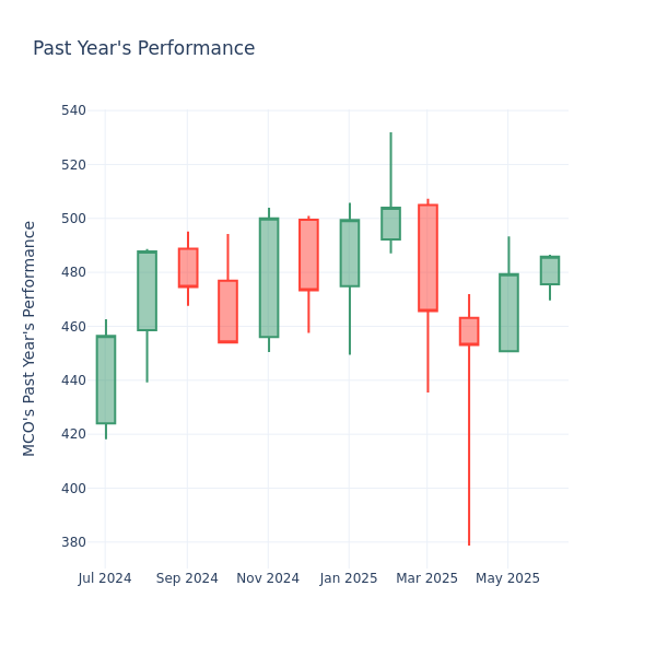 Past Year Chart