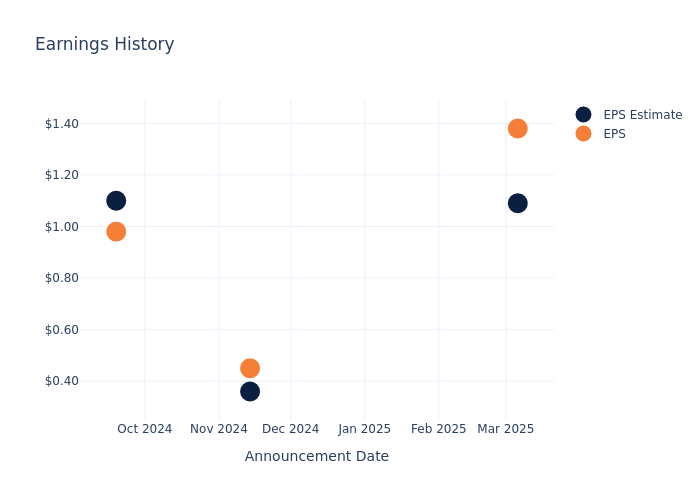 eps graph