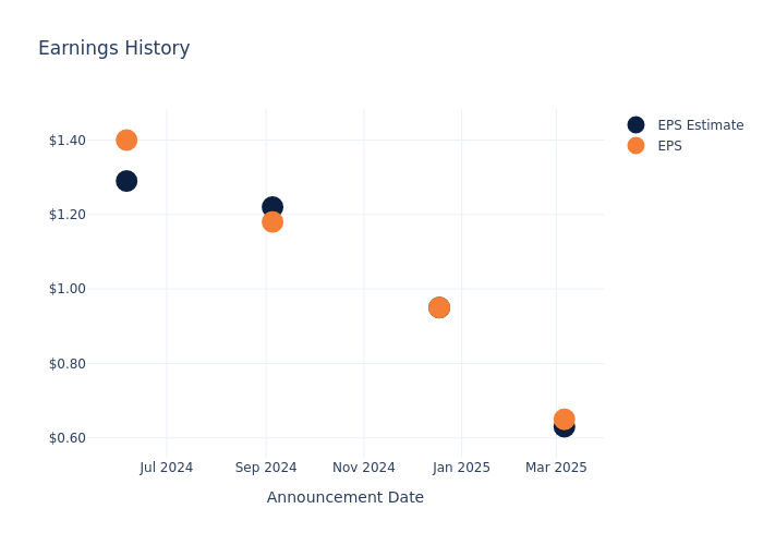 eps graph