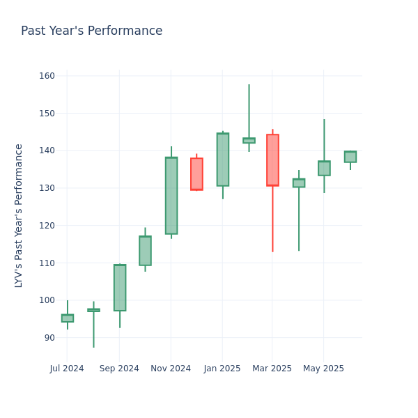 Past Year Chart