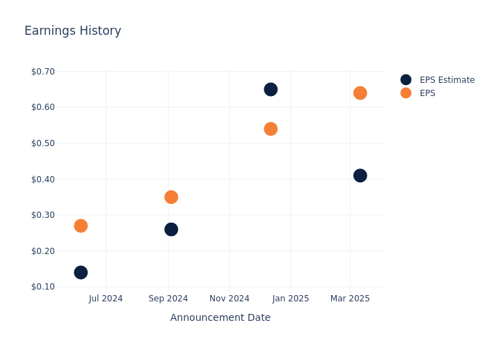 eps graph