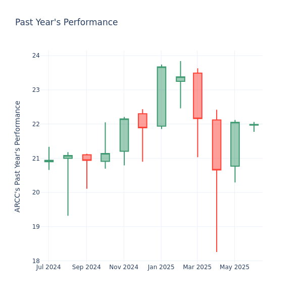 Past Year Chart