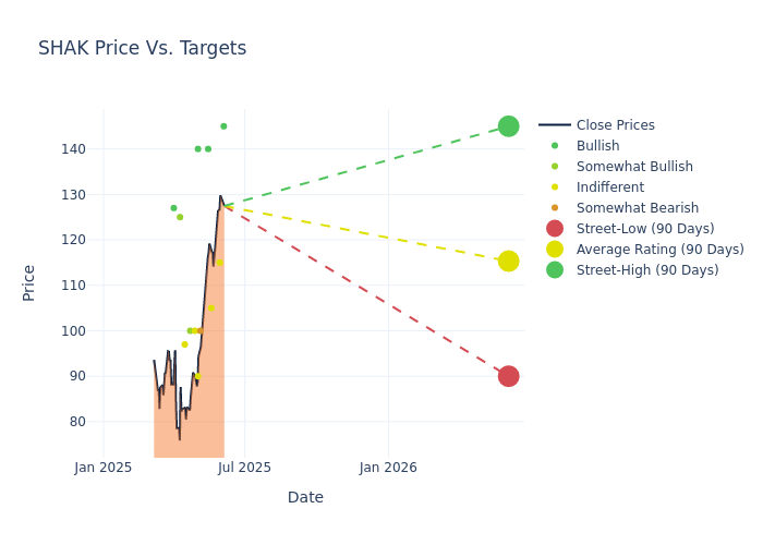 price target chart