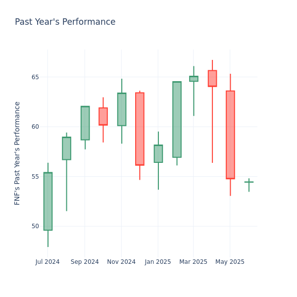 Past Year Chart