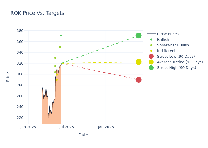 price target chart