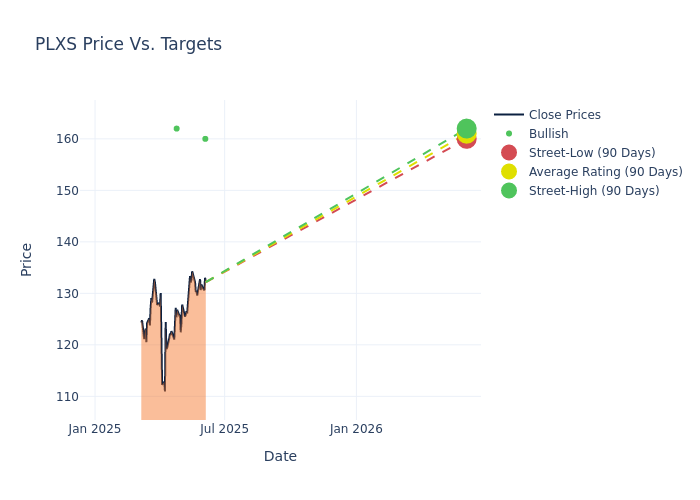 price target chart