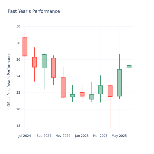 Past Year Chart