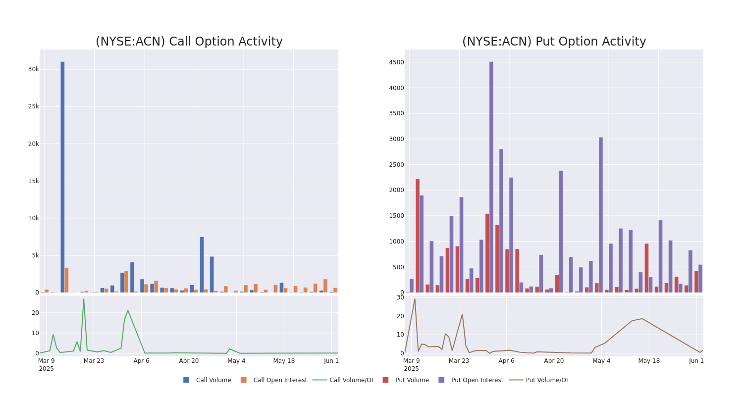 Options Call Chart