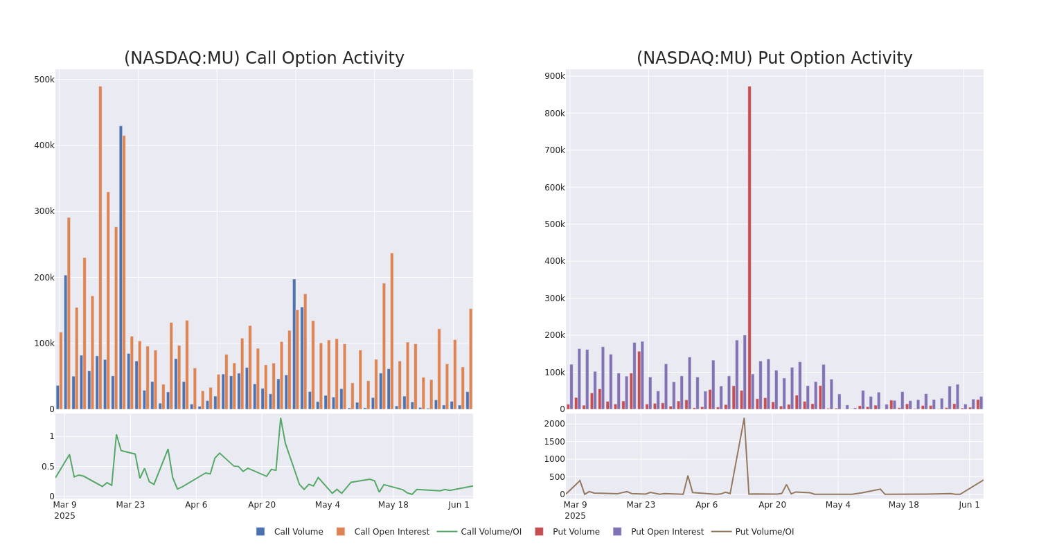 Options Call Chart