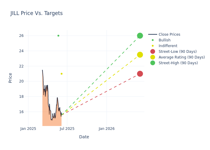 price target chart