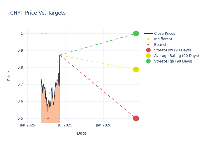 price target chart