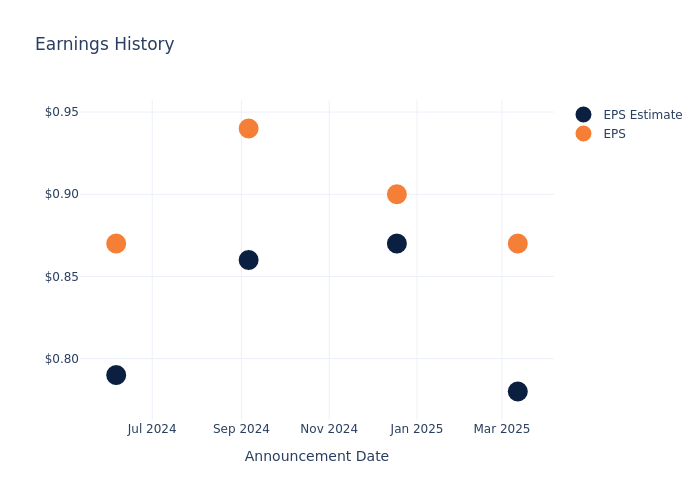 eps graph