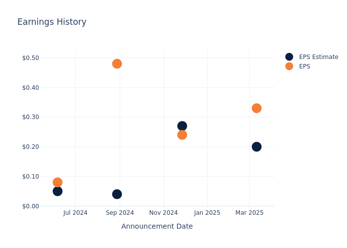 eps graph