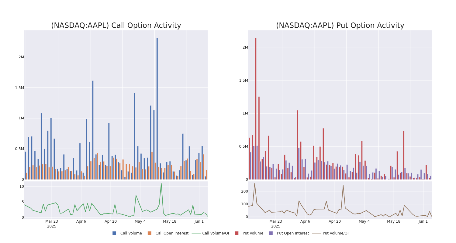 Options Call Chart